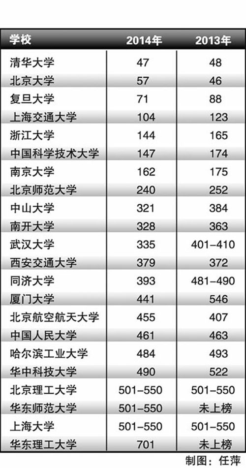 文汇报-高校排名 文汇报-高校排名