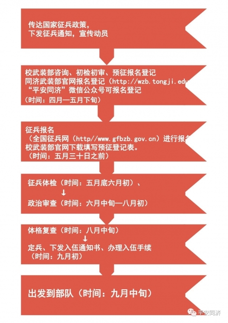 征兵报名流程 征兵报名流程